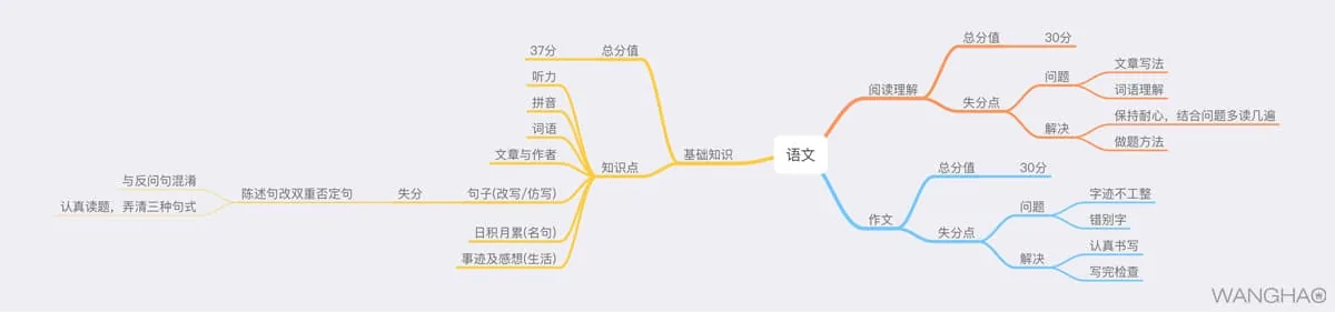 期中考试情况分析与总结