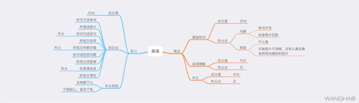 期中考试情况分析与总结