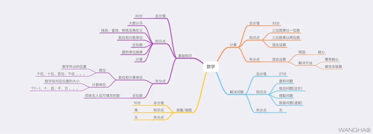 期中考试情况分析与总结