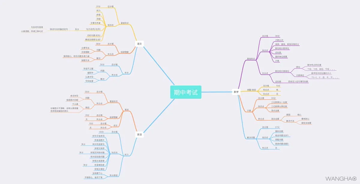 期中考试情况分析与总结