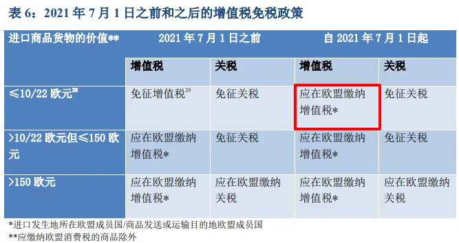 欧盟增值税新规则7月1日起生效