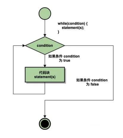 while循环