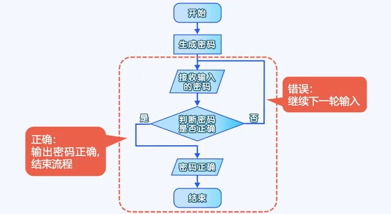 Python循环嵌套