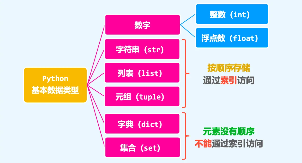 玩转Python中字符串以及数据类型转换