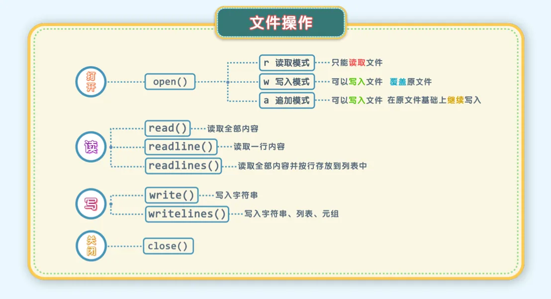 Python文件操作