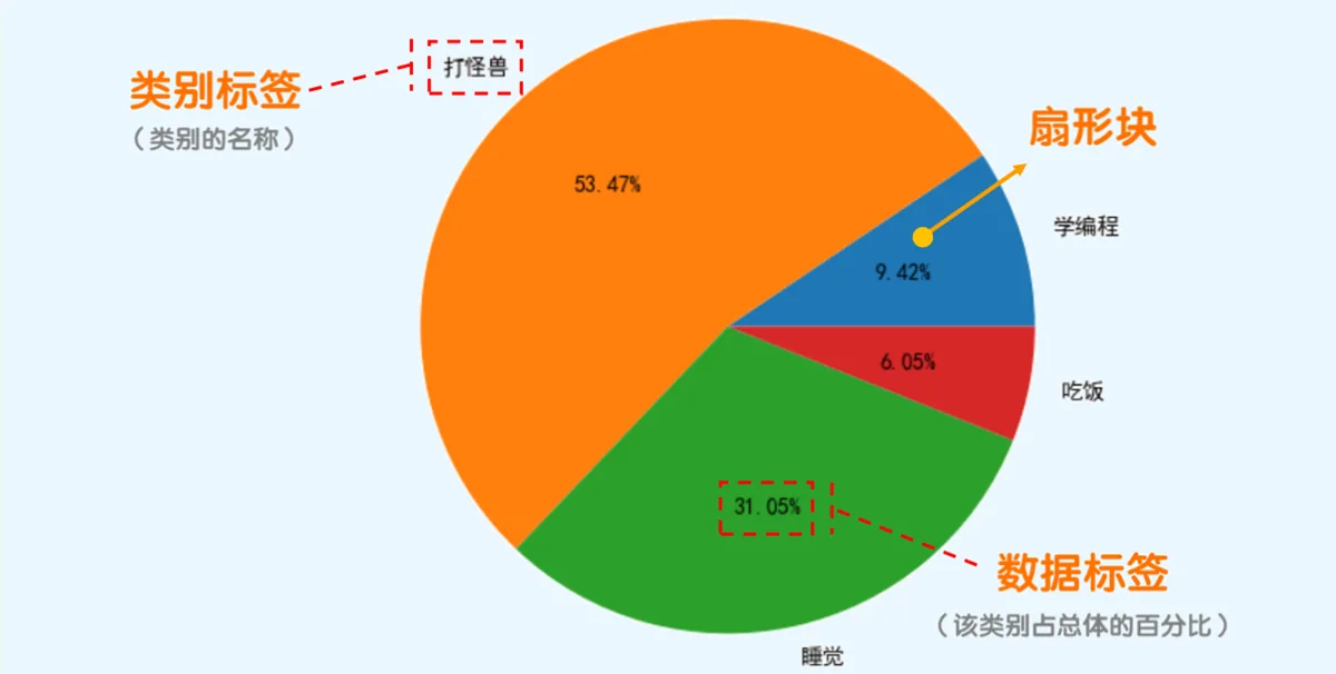 Python绘制饼图