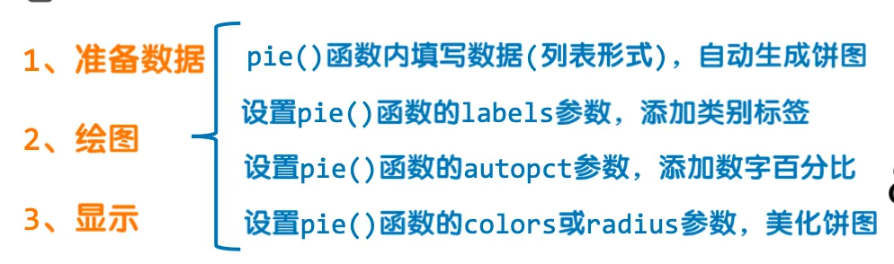 Python绘制饼图