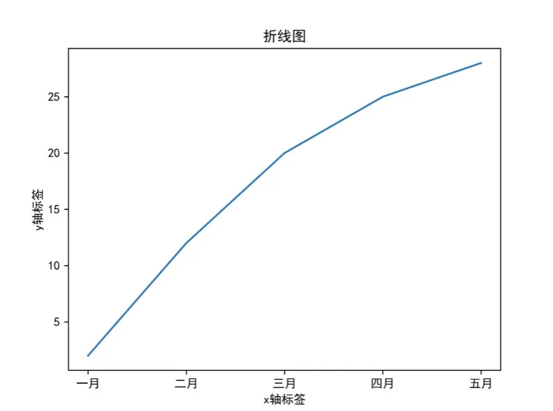 Python绘制折线图