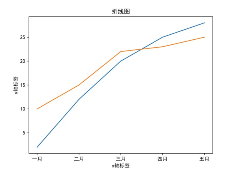 Python绘制折线图