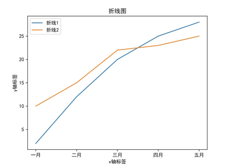 Python绘制折线图