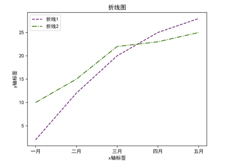 Python绘制折线图