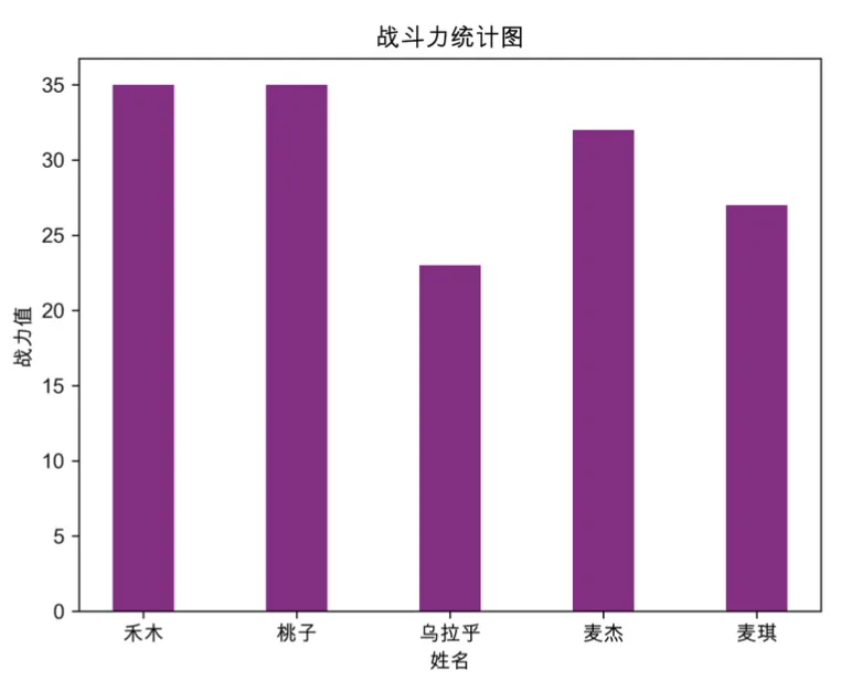 Python如何绘制柱状图