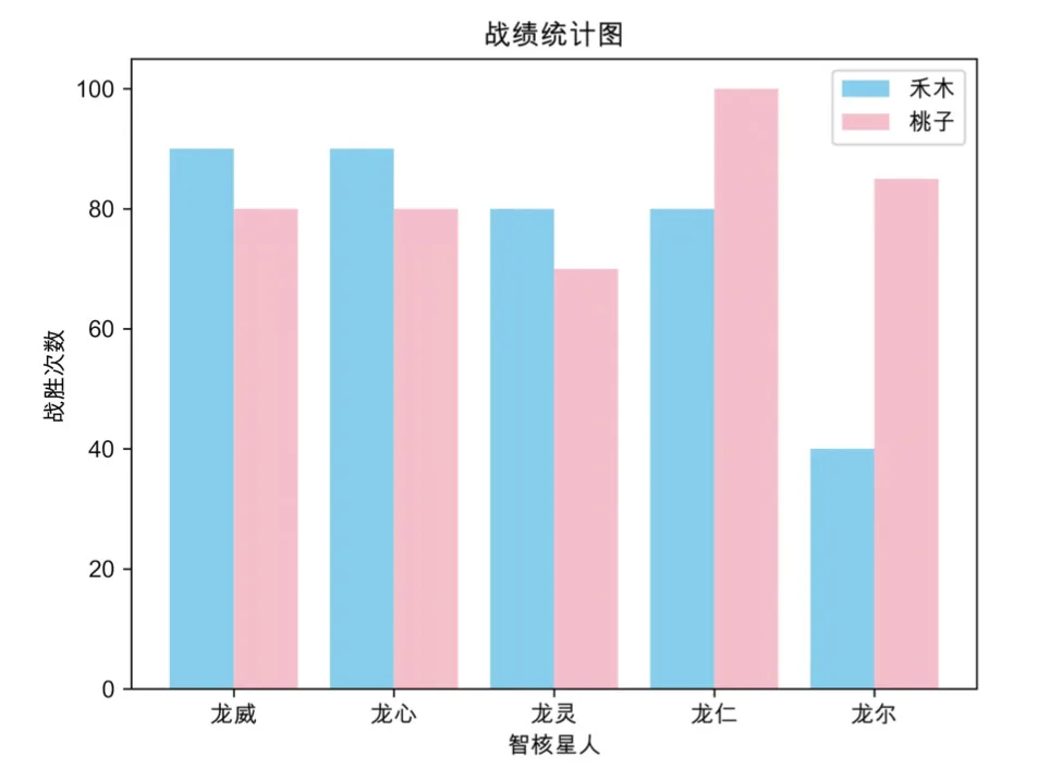 Python如何绘制柱状图
