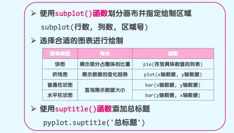 Python绘制多子图