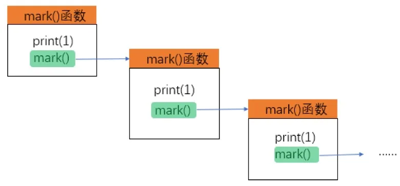 Python进阶之递归算法详解