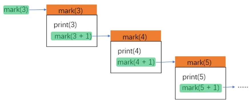 Python进阶之递归算法详解