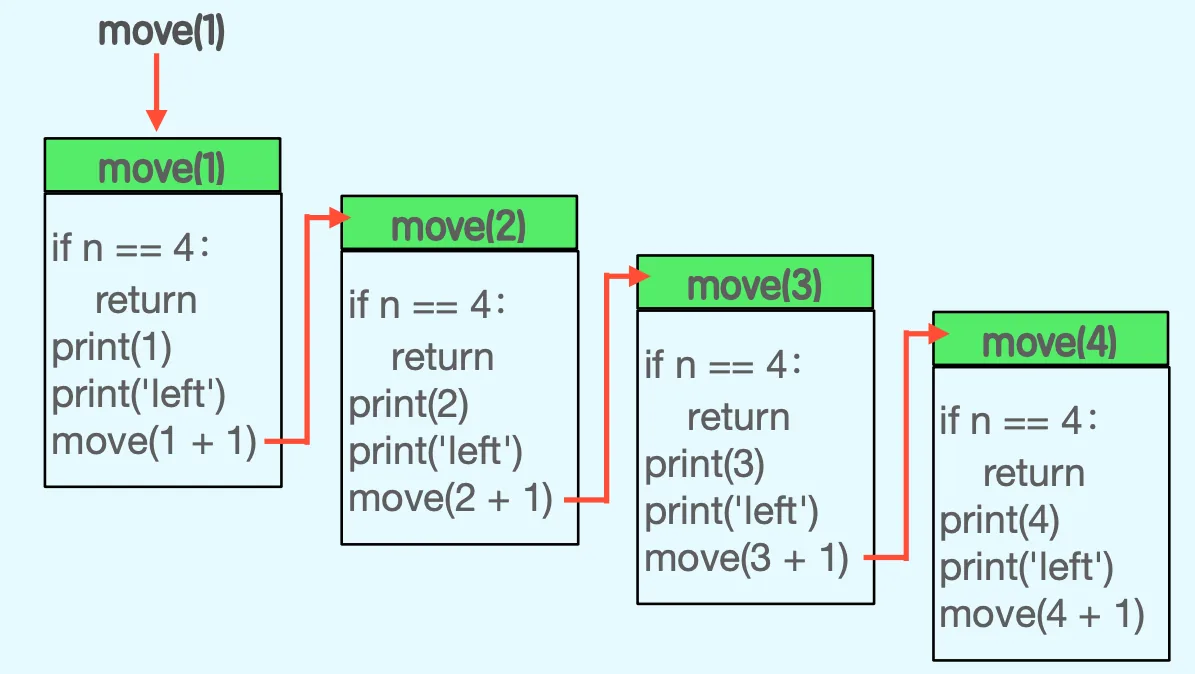 Python进阶之递归算法详解