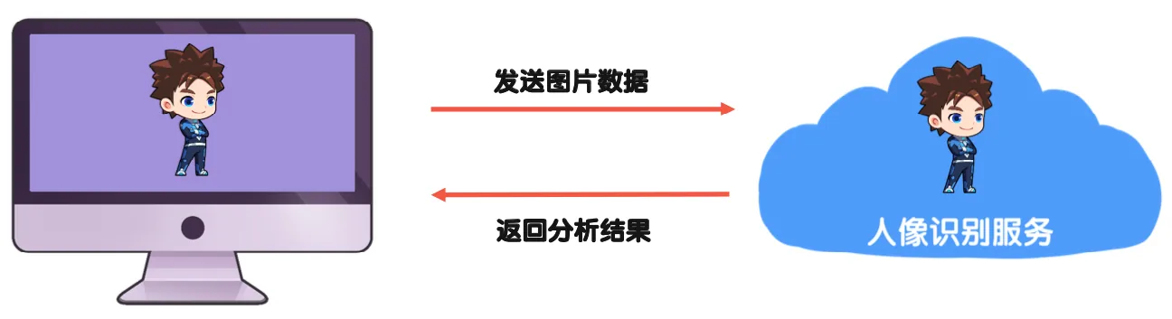 人像识别
