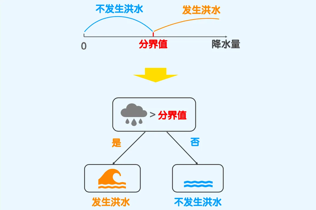 决策树