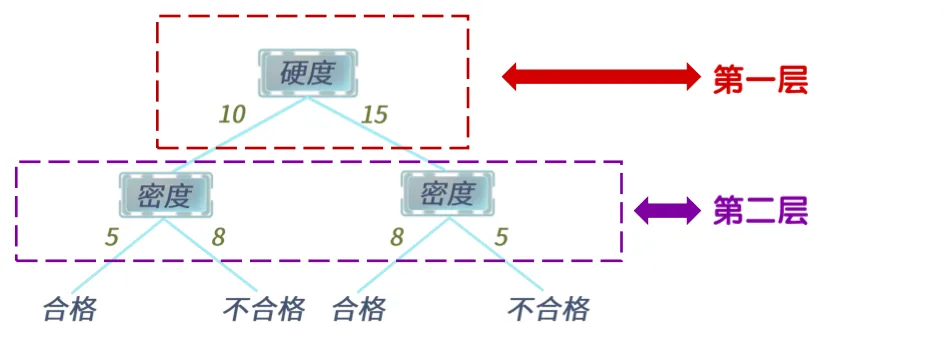 两层决策树