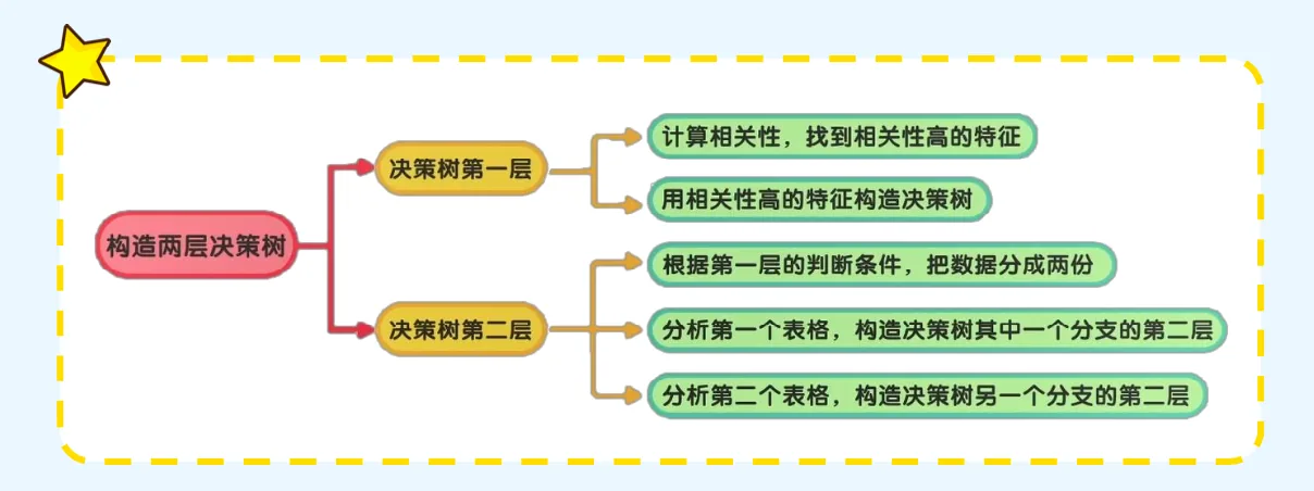 两层决策树