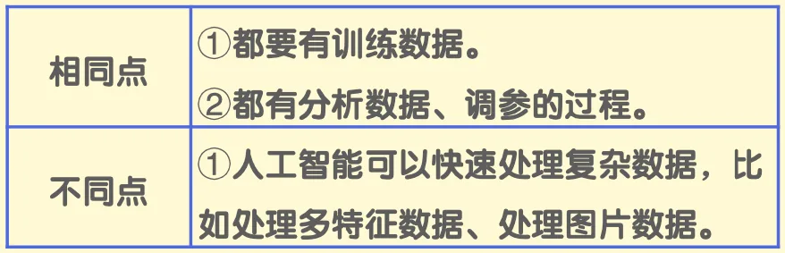 人工智能建立决策树与人建立决策树对比