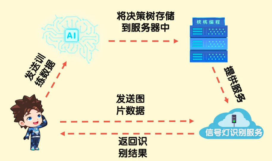 使用人工智能建立决策树进行信号灯颜色识别的过程