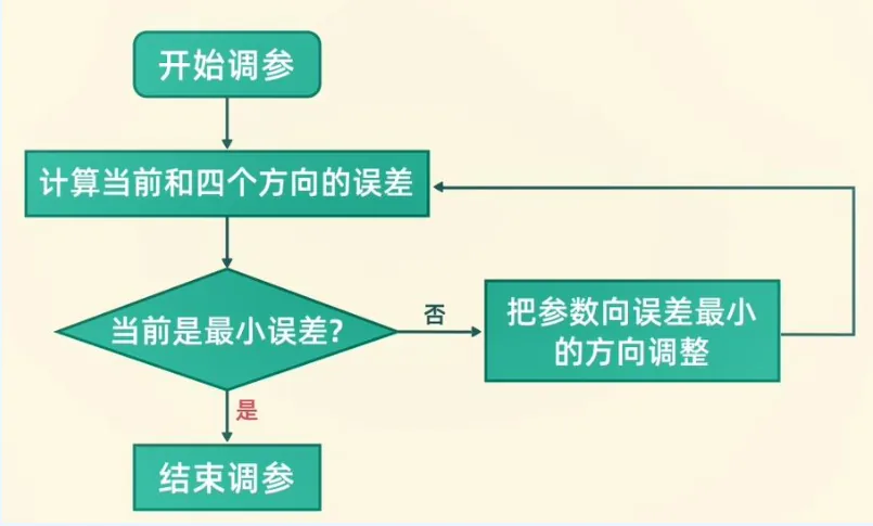 线性回归
