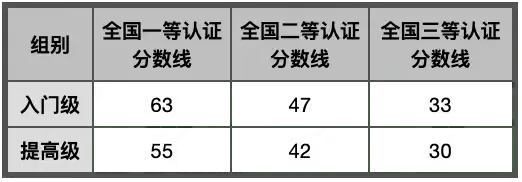 CSP第一轮等级分数线