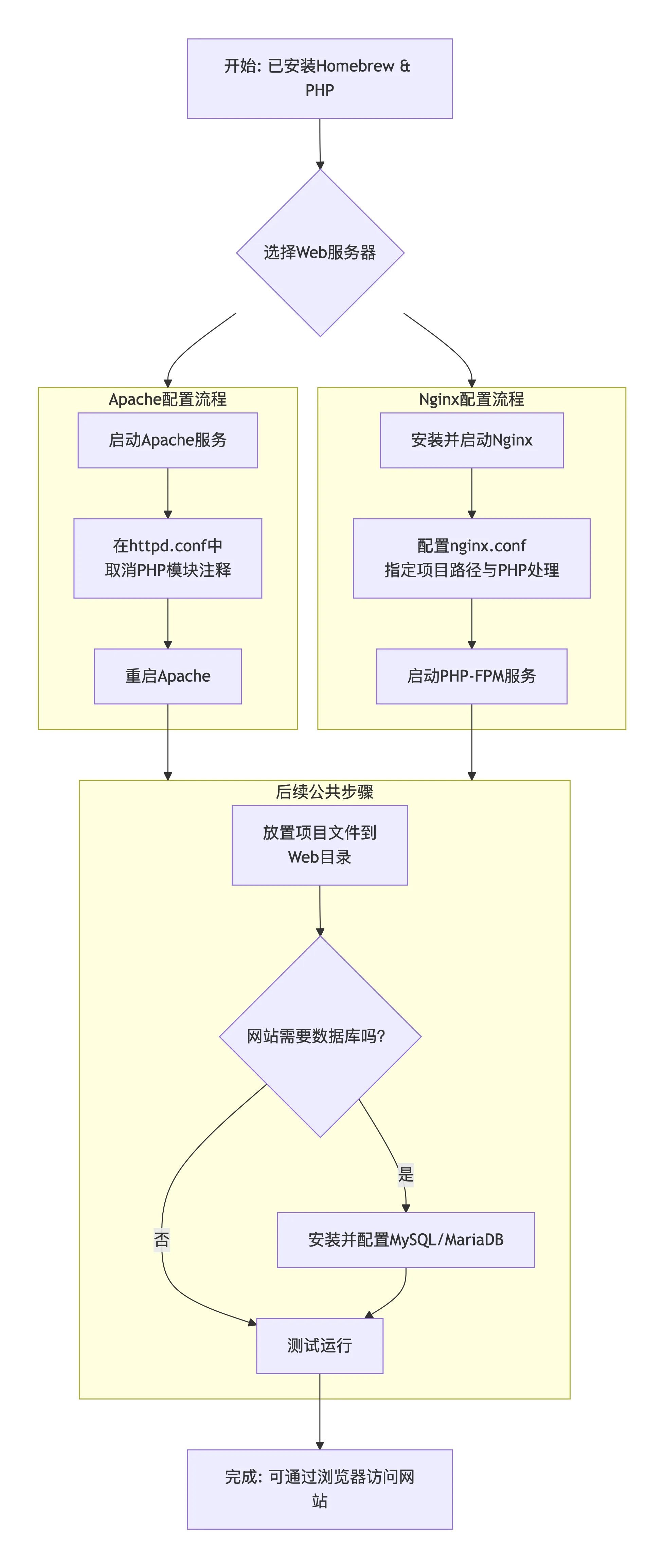 快速搞定macOS Web环境:PHP+Nginx+MySQL+WordPress 配置指南
