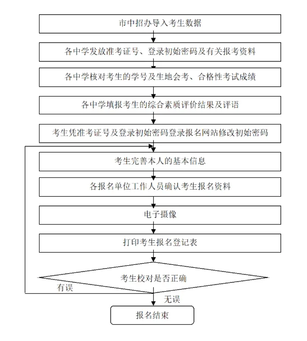 中考报名流程