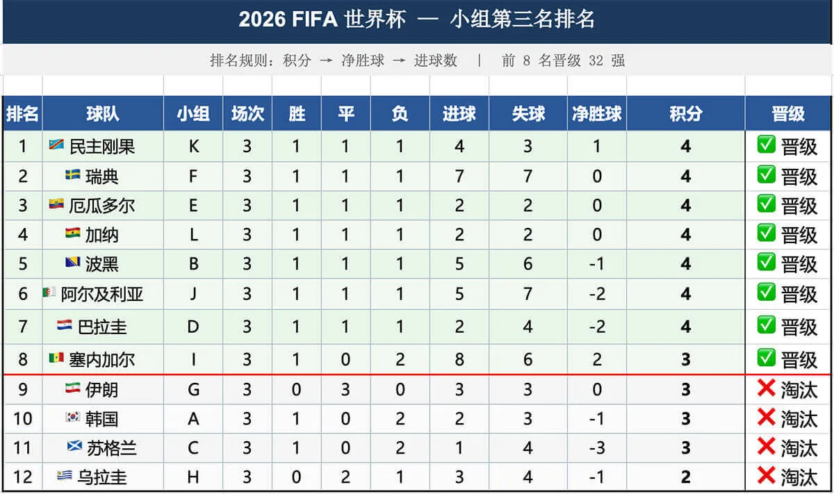 最佳第三球队排名