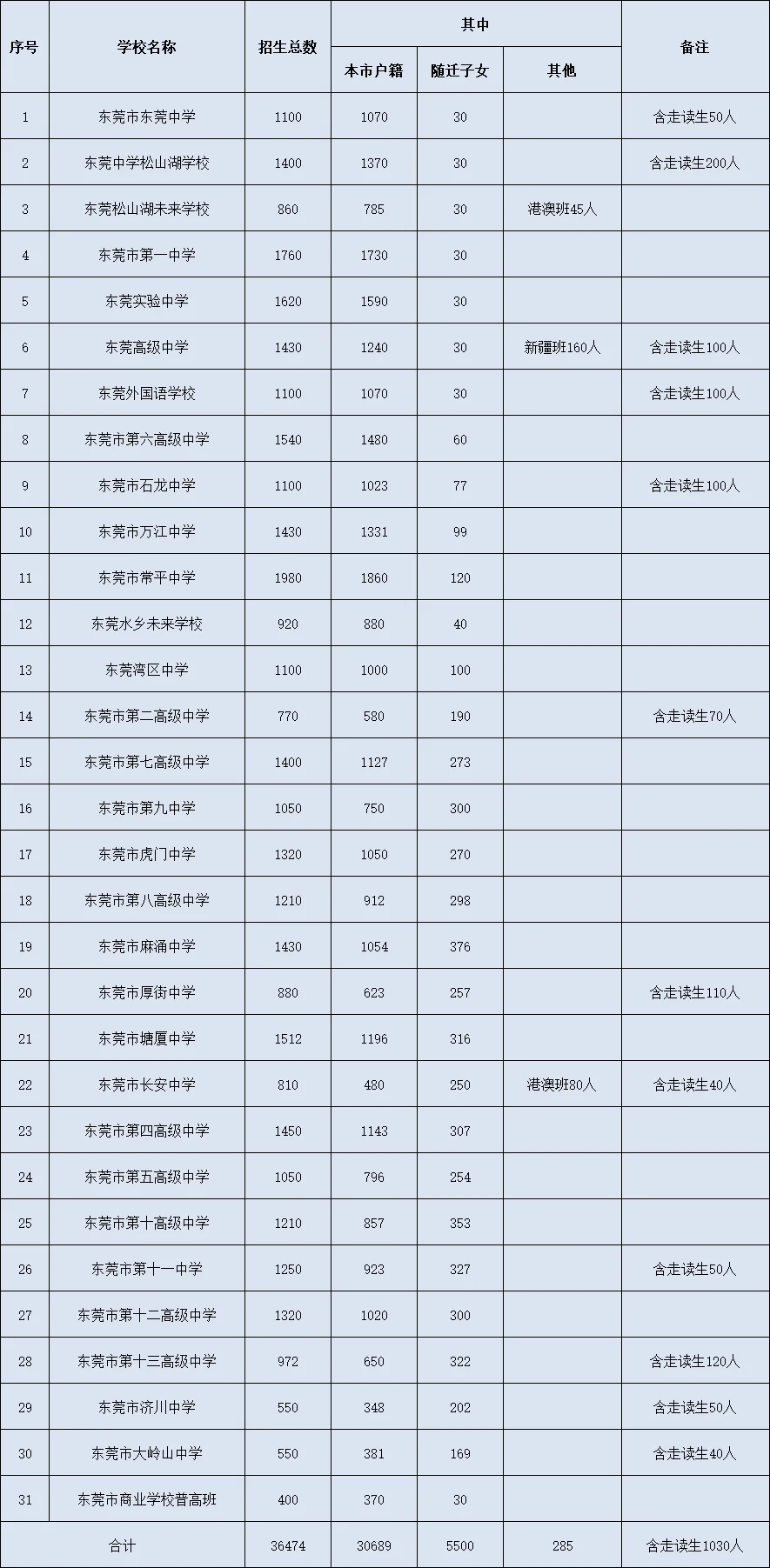 东莞普通高中招生计划