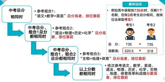 排位录取规则