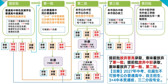 录取批次流程