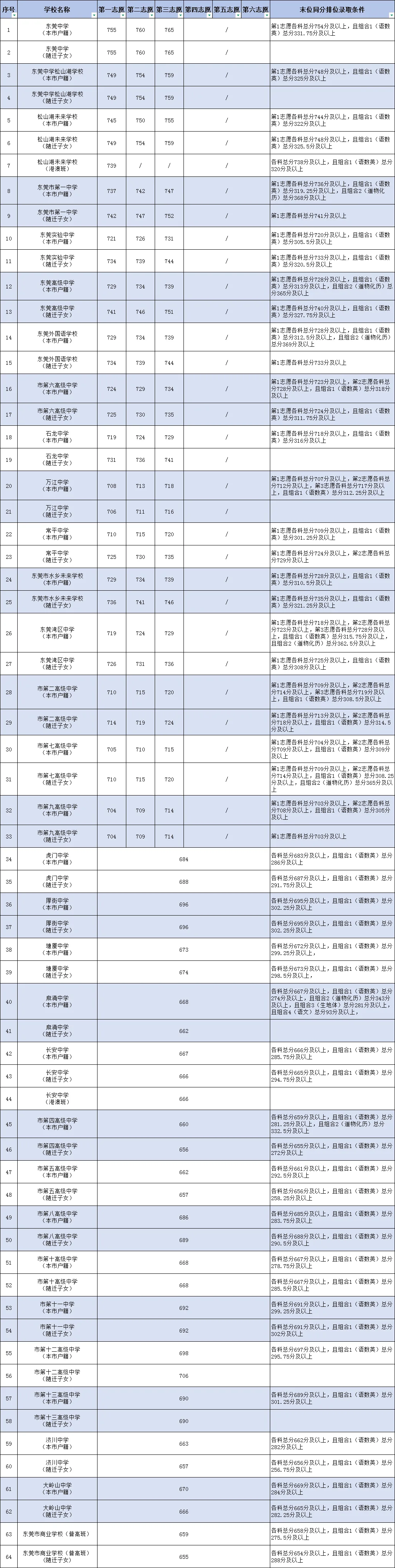 东莞公办普通高中录取分数线